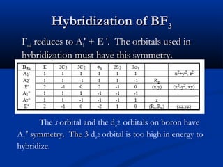 HHyybbrriiddiizzaattiioonn ooff BBFF33 
ГГrreedd rreedduucceess ttoo AA11′′ ++ EE ′′.. TThhee oorrbbiittaallss uusseedd iinn 
hhyybbrriiddiizzaattiioonn mmuusstt hhaavvee tthhiiss ssyymmmmeettrryy.. 
The s orbital and the dz2 orbitals on boron have 
A1 ′′ ssyymmmmeettrryy.. TThhee 33 dz2 orbital is too high in energy to 
hybridize. 
 