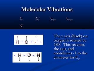 MMoolleeccuullaarr VViibbrraattiioonnss 
EE CC22 σσvv((xxzz)) σσvv′′((yyzz)) 
99 
TThhee yy aaxxiiss ((bbllaacckk)) oonn 
ooxxyyggeenn iiss rroottaatteedd bbyy 
118800oo.. TThhiiss rreevveerrsseess 
tthhee aaxxiiss,, aanndd 
ccoonnttrriibbuutteess --11 ttoo tthhee 
cchhaarraacctteerr ffoorr CC22.. 
 