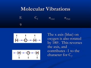MMoolleeccuullaarr VViibbrraattiioonnss 
EE CC22 σσvv((xxzz)) σσvv′′((yyzz)) 
99 
TThhee xx aaxxiiss ((bblluuee)) oonn 
ooxxyyggeenn iiss aallssoo rroottaatteedd 
bbyy 118800oo.. TThhiiss rreevveerrsseess 
tthhee aaxxiiss,, aanndd 
ccoonnttrriibbuutteess --11 ttoo tthhee 
cchhaarraacctteerr ffoorr CC22.. 
 