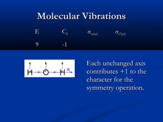 MMoolleeccuullaarr VViibbrraattiioonnss 
EE CC22 σσvv((xxzz)) σσvv′′((yyzz)) 
99 --11 
EEaacchh uunncchhaannggeedd aaxxiiss 
ccoonnttrriibbuutteess ++11 ttoo tthhee 
cchhaarraacctteerr ffoorr tthhee 
ssyymmmmeettrryy ooppeerraattiioonn.. 
x 
 