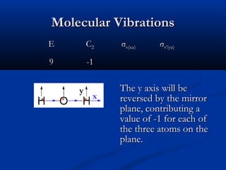 MMoolleeccuullaarr VViibbrraattiioonnss 
EE CC22 σσvv((xxzz)) σσvv′′((yyzz)) 
99 --11 
TThhee yy aaxxiiss wwiillll bbee 
rreevveerrsseedd bbyy tthhee mmiirrrroorr 
ppllaannee,, ccoonnttrriibbuuttiinngg aa 
vvaalluuee ooff --11 ffoorr eeaacchh ooff 
tthhee tthhrreeee aattoommss oonn tthhee 
ppllaannee.. 
y x 
 