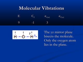 MMoolleeccuullaarr VViibbrraattiioonnss 
EE CC22 σσvv((xxzz)) σσvv′′((yyzz)) 
99 --11 33 
TThhee yyzz mmiirrrroorr ppllaannee 
bbiisseeccttss tthhee mmoolleeccuullee.. 
OOnnllyy tthhee ooxxyyggeenn aattoomm 
lliieess iinn tthhee ppllaannee.. 
y x 
 
