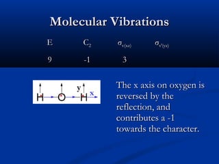 MMoolleeccuullaarr VViibbrraattiioonnss 
EE CC22 σσvv((xxzz)) σσvv′′((yyzz)) 
99 --11 33 
TThhee xx aaxxiiss oonn ooxxyyggeenn iiss 
rreevveerrsseedd bbyy tthhee 
rreefflleeccttiioonn,, aanndd 
ccoonnttrriibbuutteess aa --11 
ttoowwaarrddss tthhee cchhaarraacctteerr.. 
y x 
 