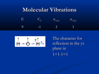 MMoolleeccuullaarr VViibbrraattiioonnss 
EE CC22 σσvv((xxzz)) σσvv′′((yyzz)) 
99 --11 33 11 
TThhee cchhaarraacctteerr ffoorr 
rreefflleeccttiioonn iinn tthhee yyzz 
ppllaannee iiss:: 
11++11--11==11 
y x 
 