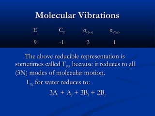 MMoolleeccuullaarr VViibbrraattiioonnss 
EE CC22 σσvv((xxzz)) σσvv′′((yyzz)) 
99 --11 33 11 
TThhee aabboovvee rreedduucciibbllee rreepprreesseennttaattiioonn iiss 
ssoommeettiimmeess ccaalllleedd ГГ33NN,, bbeeccaauussee iitt rreedduucceess ttoo aallll 
((33NN)) mmooddeess ooff mmoolleeccuullaarr mmoottiioonn.. 
ГГ33NN ffoorr wwaatteerr rreedduucceess ttoo:: 
33AA11 ++ AA22 ++ 33BB11 ++ 22BB22 
 