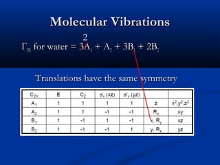 MMoolleeccuullaarr VViibbrraattiioonnss 
2 
ГГ33NN ffoorr wwaatteerr == 33AA11 ++ AA22 ++ 33BB11 ++ 22BB22 
TTrraannssllaattiioonnss hhaavvee tthhee ssaammee ssyymmmmeettrryy 
pprrooppeerrttiieess aass xx,, yy aanndd zz.. 
 