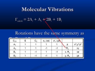 MMoolleeccuullaarr VViibbrraattiioonnss 
ГГrroott && vviibb == 22AA11 ++ AA22 ++ 22BB11 ++ 11BB22 
RRoottaattiioonnss hhaavvee tthhee ssaammee ssyymmmmeettrryy aass 
RRxx,, RRyy aanndd RRzz.. 
 