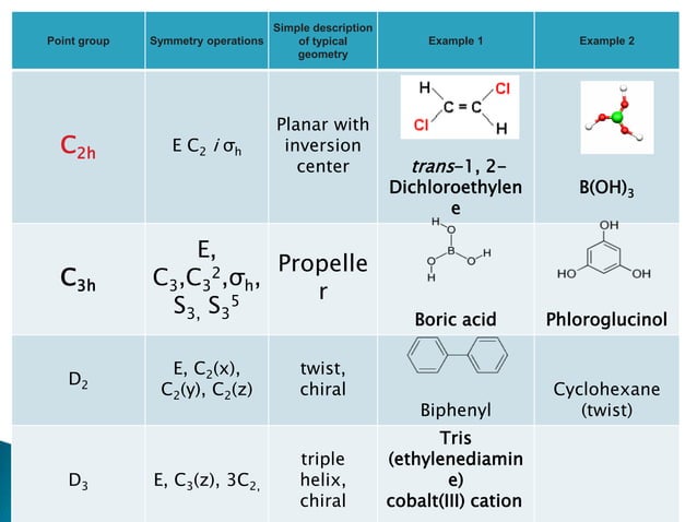 Symmetry and group theory | PPTX | Chemistry | Science