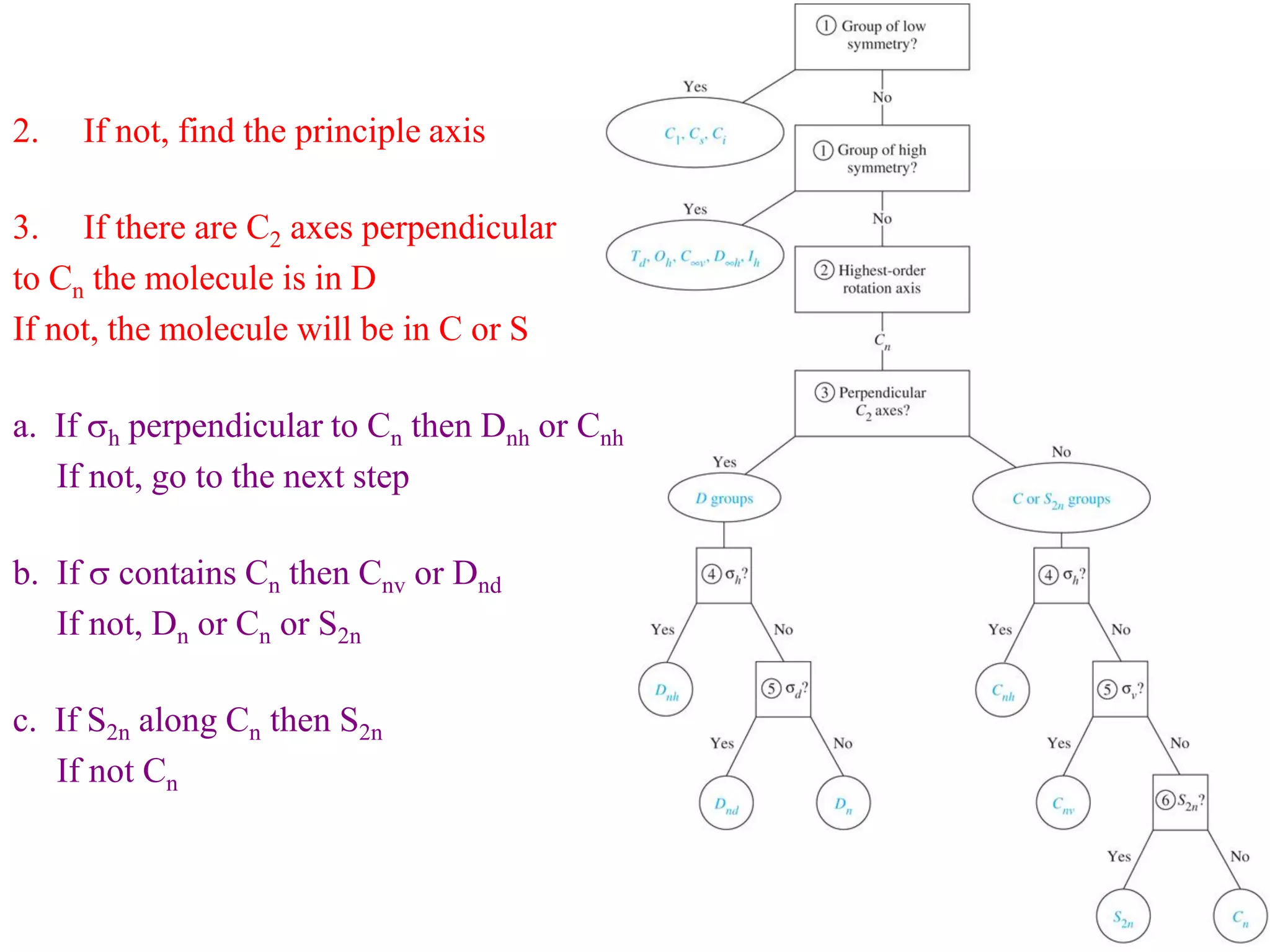 2.   If not, find the principle axis

3. If there are C2 axes perpendicular
to Cn the molecule is in D
If not, the molecule will be in C or S

a. If sh perpendicular to Cn then Dnh or Cnh
   If not, go to the next step

b. If s contains Cn then Cnv or Dnd
   If not, Dn or Cn or S2n

c. If S2n along Cn then S2n
   If not Cn
 