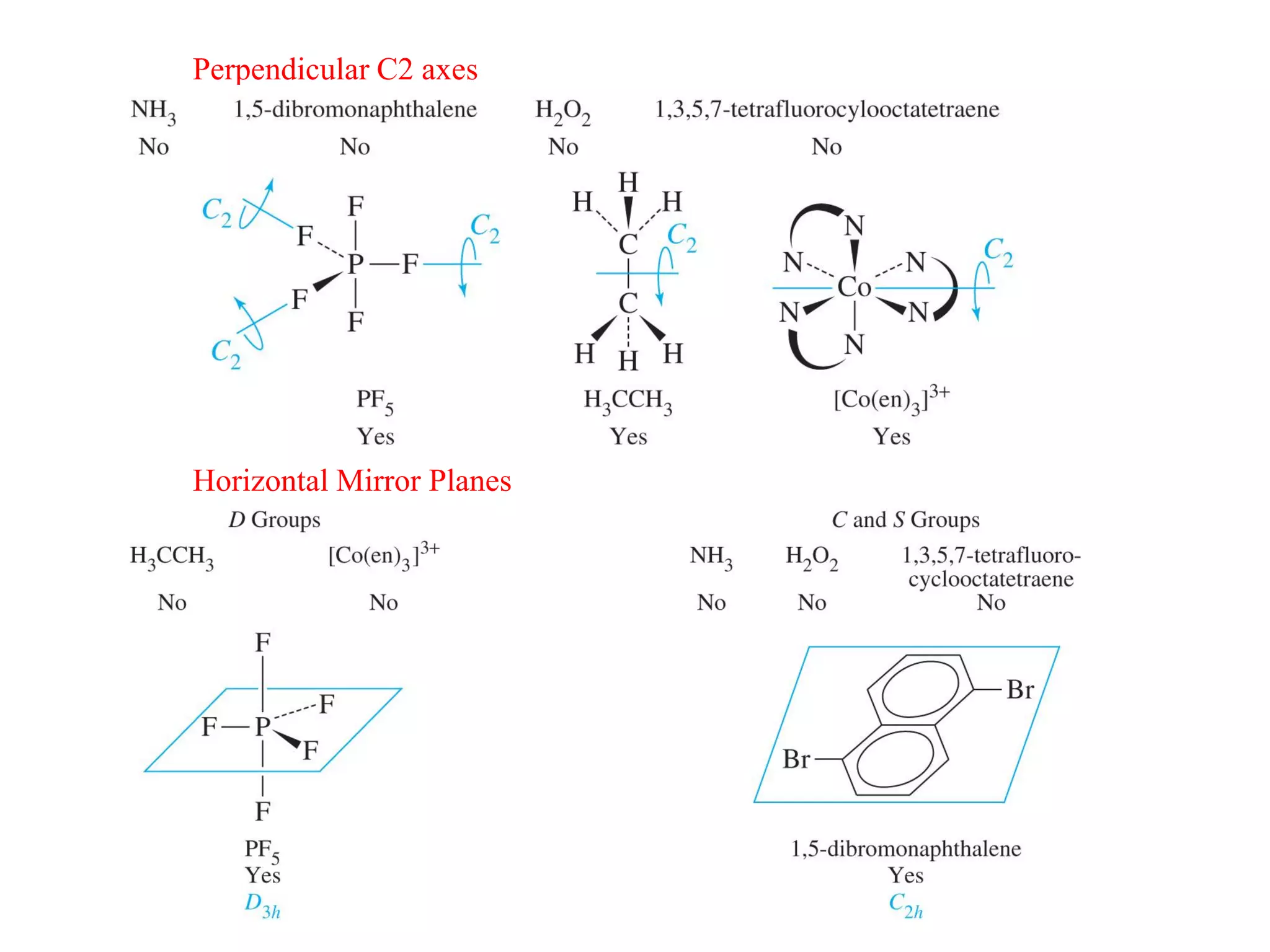 Perpendicular C2 axes




Horizontal Mirror Planes
 