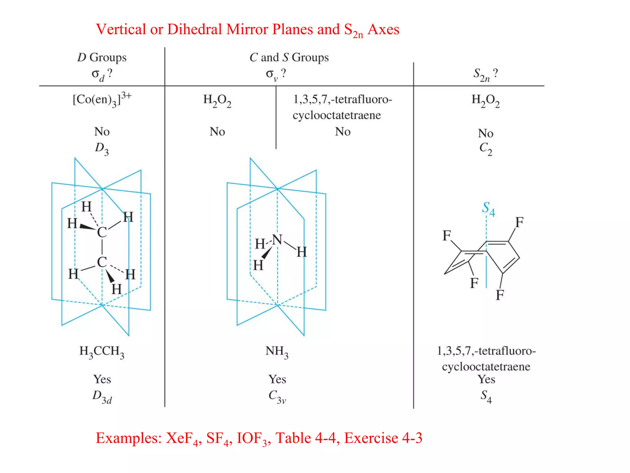 Vertical or Dihedral Mirror Planes and S2n Axes




Examples: XeF4, SF4, IOF3, Table 4-4, Exercise 4-3
 
