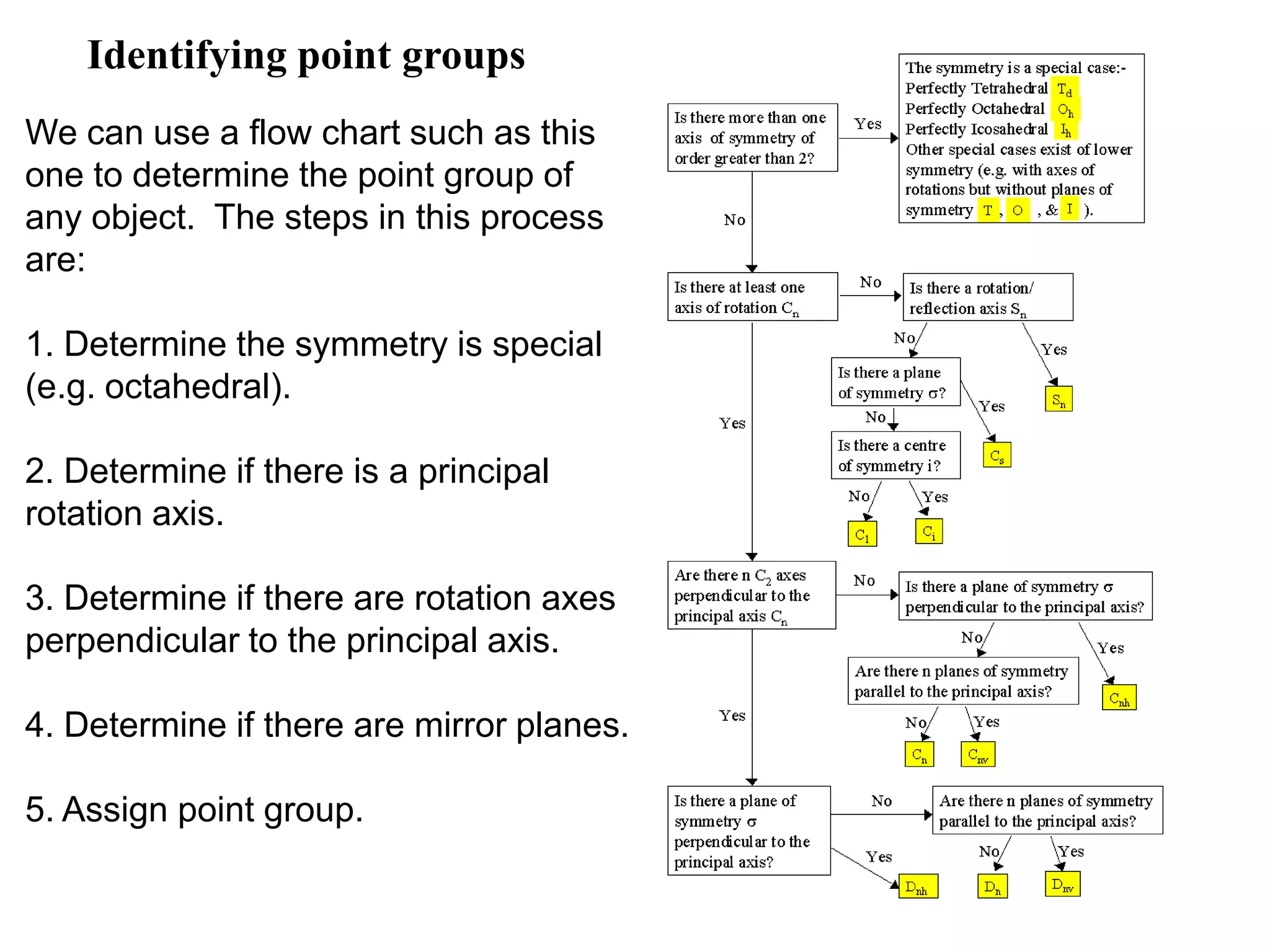 Identifying point groups
We can use a flow chart such as this
one to determine the point group of
any object. The steps in this process
are:

1. Determine the symmetry is special
(e.g. octahedral).

2. Determine if there is a principal
rotation axis.

3. Determine if there are rotation axes
perpendicular to the principal axis.

4. Determine if there are mirror planes.

5. Assign point group.
 
