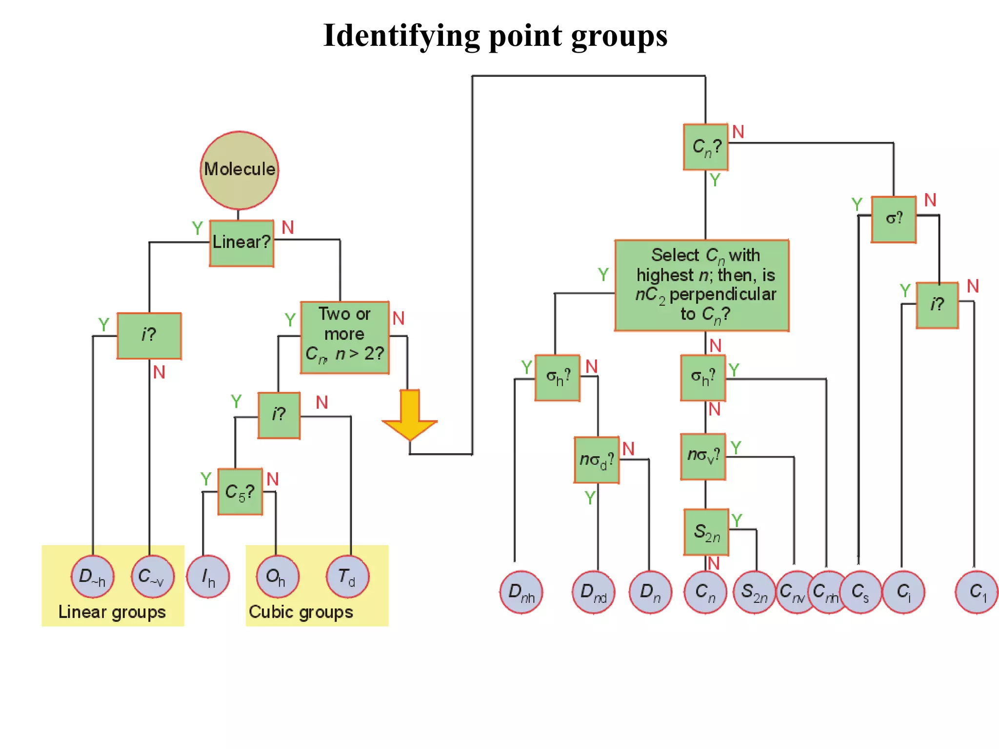 Identifying point groups
 