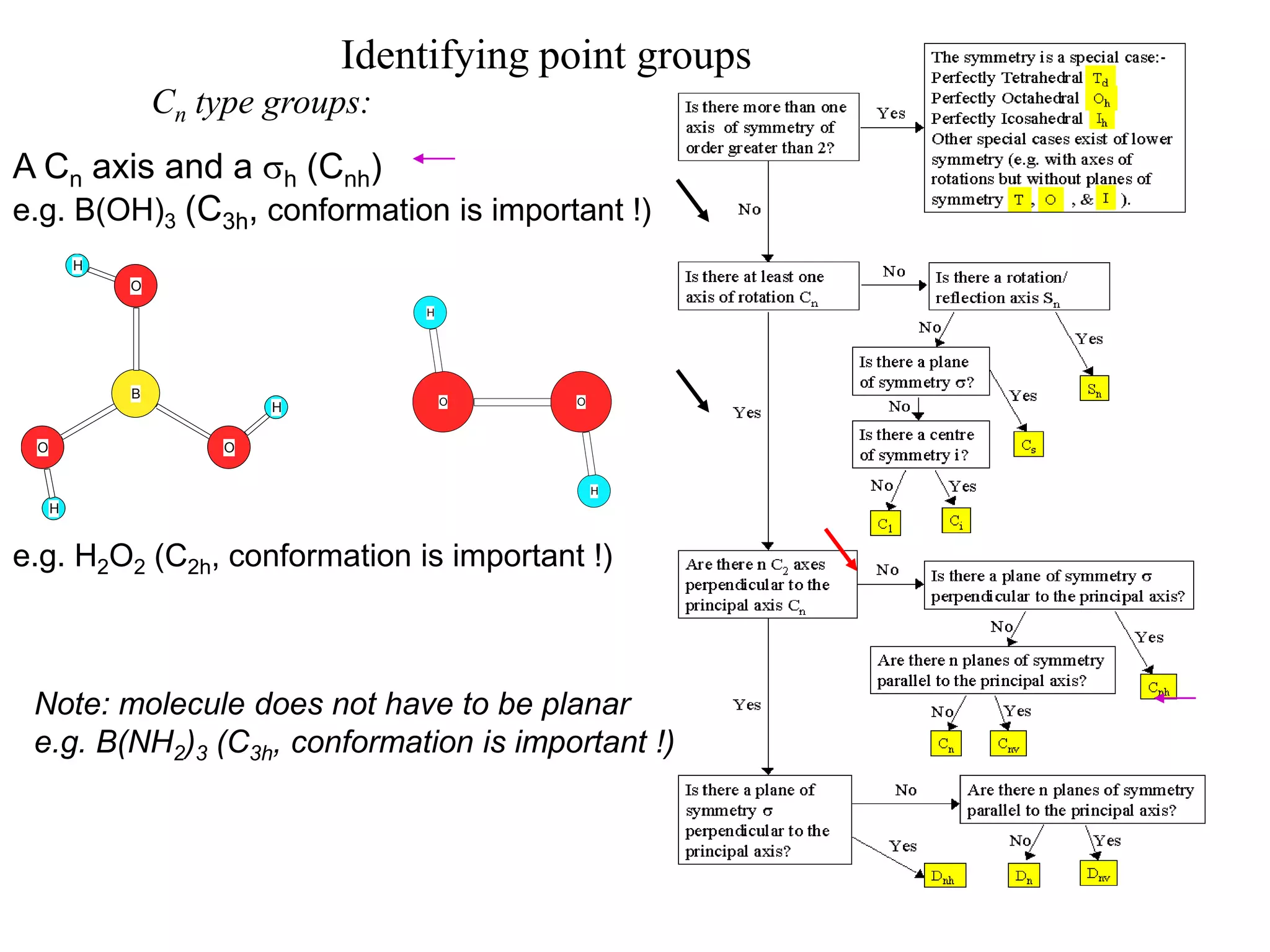 Identifying point groups
                 Cn type groups:
A Cn axis and a sh (Cnh)
e.g. B(OH)3 (C3h, conformation is important !)
         H
             O
                                   H




             B
                                       O   O
                         H

 O                   O


                                               H
     H


e.g. H2O2 (C2h, conformation is important !)



 Note: molecule does not have to be planar
 e.g. B(NH2)3 (C3h, conformation is important !)
 