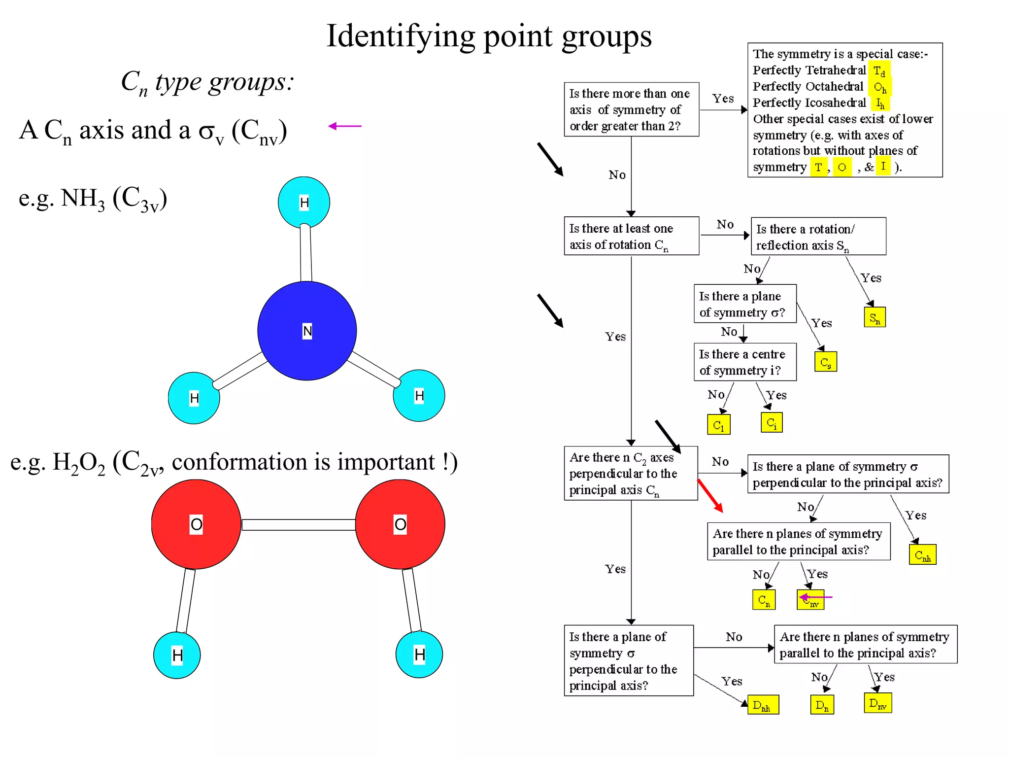 Identifying point groups
          Cn type groups:
A Cn axis and a sv (Cnv)

e.g. NH3 (C3v)              H




                            N




                     H                   H




e.g. H2O2 (C2v, conformation is important !)

                     O               O




                 H                       H
 