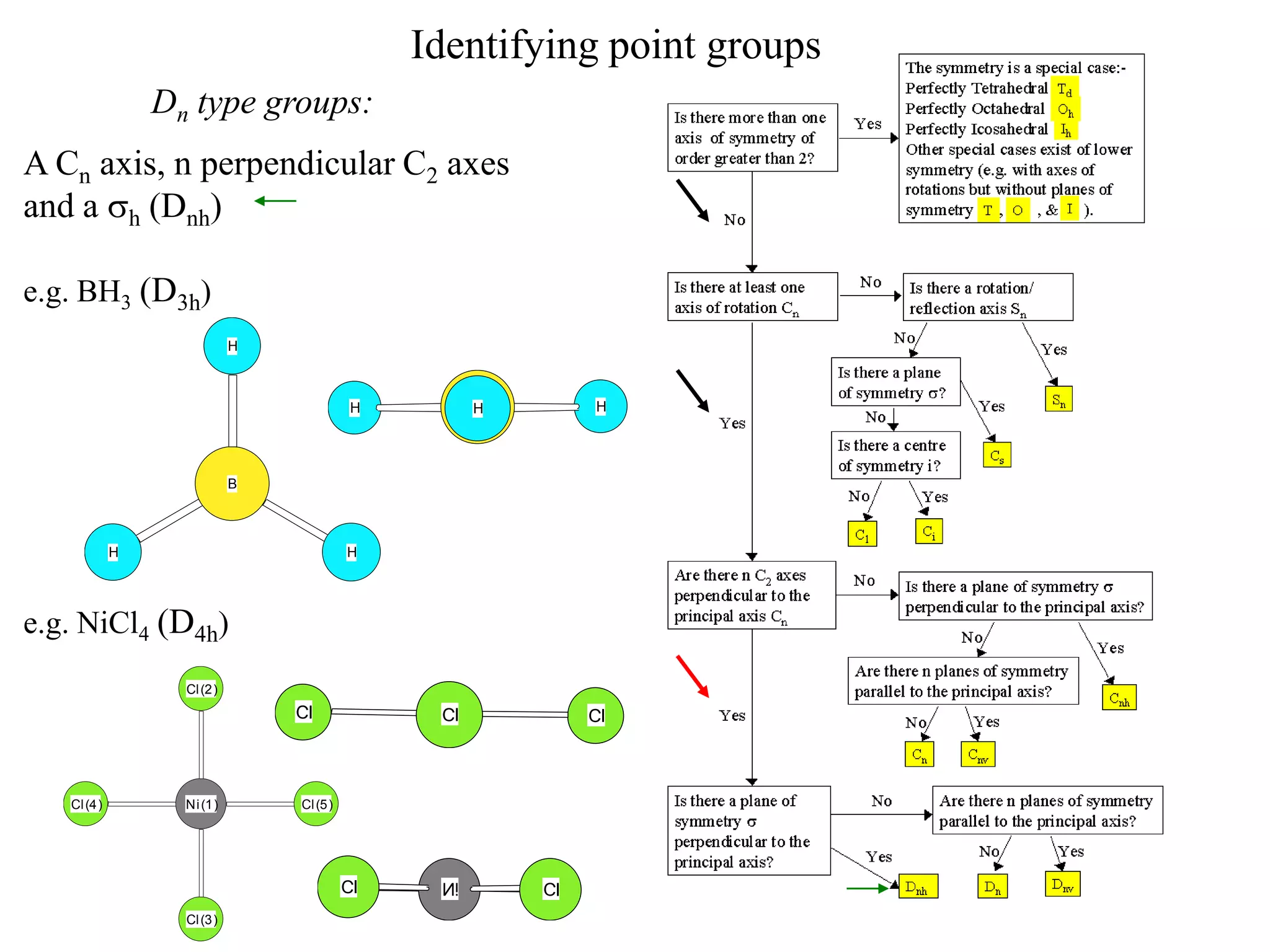 Identifying point groups
                Dn type groups:
A Cn axis, n perpendicular C2 axes
and a sh (Dnh)

e.g. BH3 (D3h)
                           H



                                         H         B
                                                   H        H




                           B



            H                           H




e.g. NiCl4 (D4h)
                  Cl (2)
                               lC             lC
                                              iN
                                              lC            lC




   Cl (4)         Ni (1)       Cl (5)




                                        lC
                                        lC    iN       lC
                                                       lC

                  Cl (3)
 