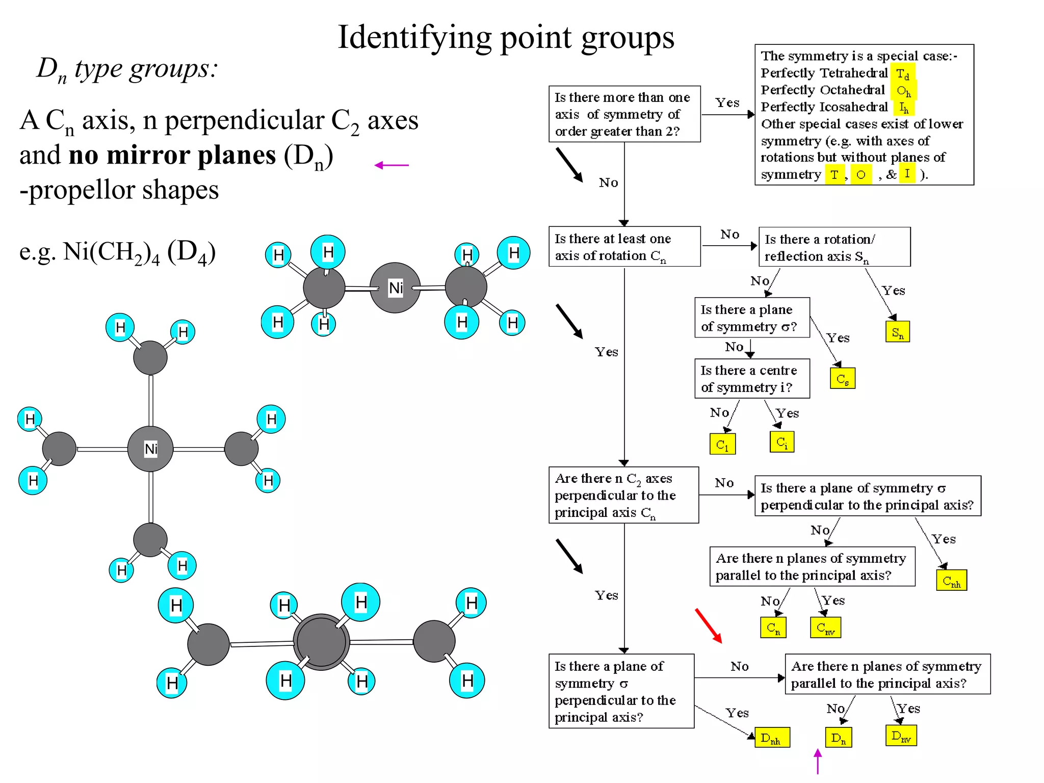Identifying point groups
    Dn type groups:
A Cn axis, n perpendicular C2 axes
and no mirror planes (Dn)
-propellor shapes

e.g. Ni(CH2)4 (D4)     H        H             H   H

                                         Ni

          H            H       H              H   H
                   H




H                      H

              Ni

H                      H




          H        H

                   H       H         H        H

                               Ni

                   H       H         H        H
 