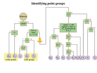 Symmetry and point group theory 260912 | PDF