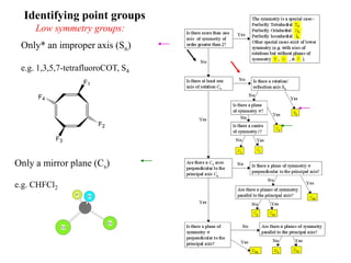 Ci Point Group Example Symmetry and point group theory 260912 | PDF