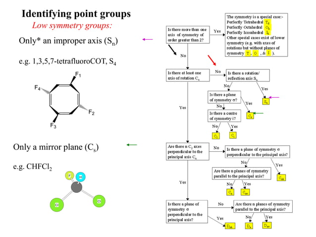 Symmetry and point group theory 260912 | PDF