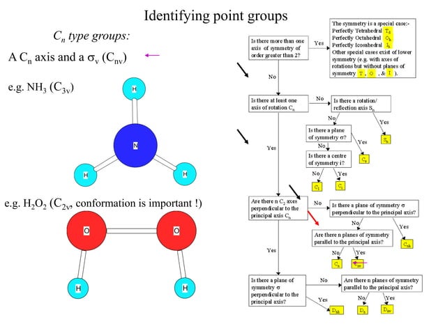 Symmetry and point group theory 260912 | PDF