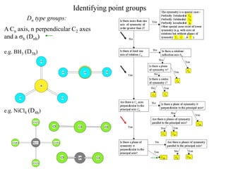 D4 Point Group Example Symmetry and point group theory 260912 | PDF