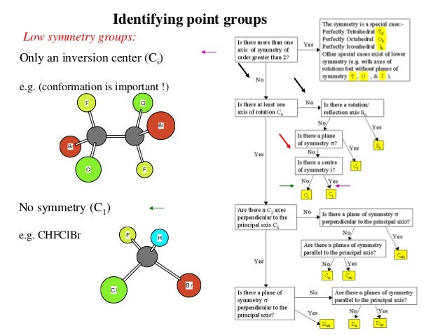 Symmetry and point group theory 260912
