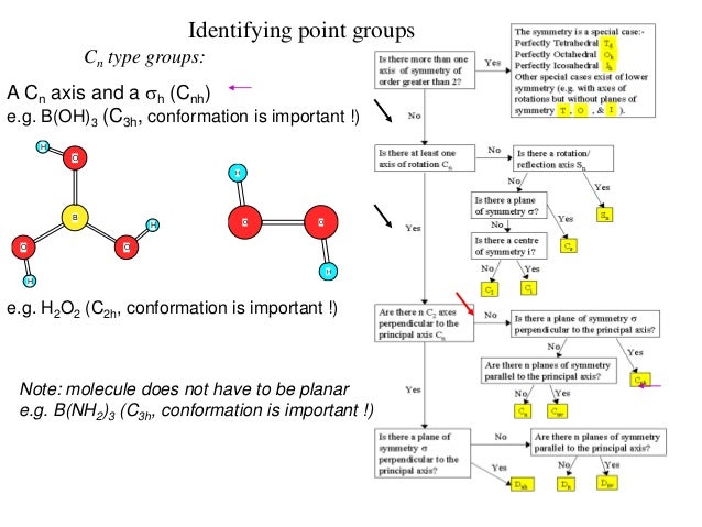 Symmetry and point group theory 260912