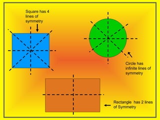 Circle has
infinite lines of
symmetry
Square has 4
lines of
symmetry
Rectangle has 2 lines
of Symmetry
 