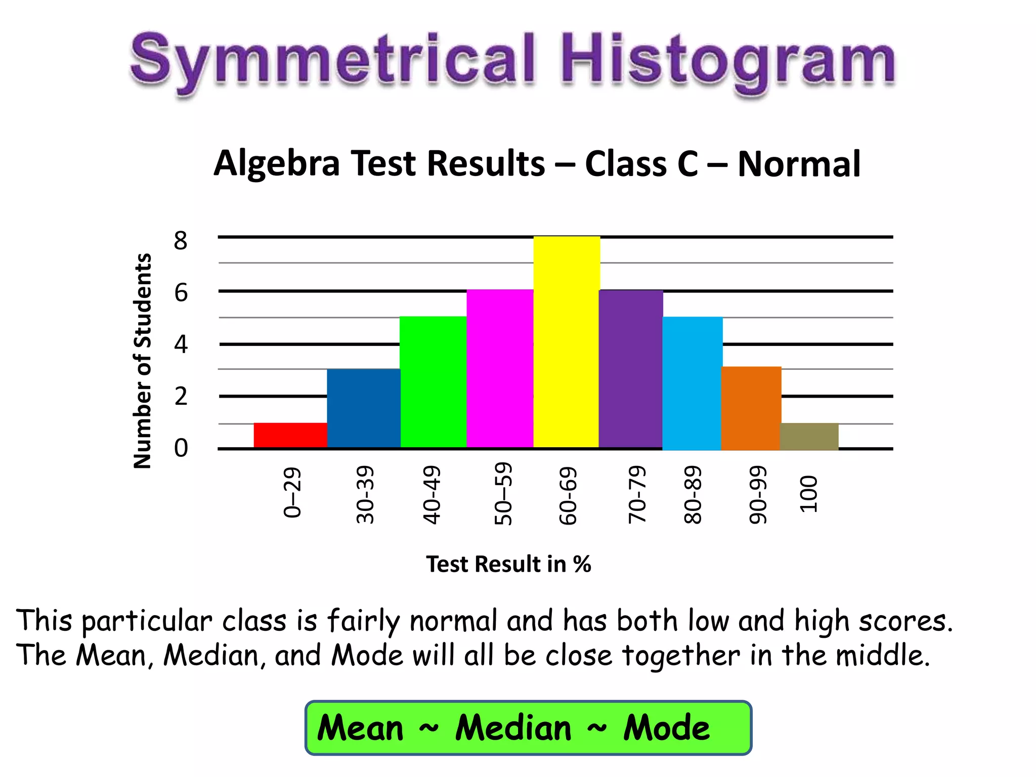 0–29
8
6
4
2
0
Test Result in %
This particular class is fairly normal and has both low and high scores.
The Mean, Median, and Mode will all be close together in the middle.
Mean ~ Median ~ Mode
 