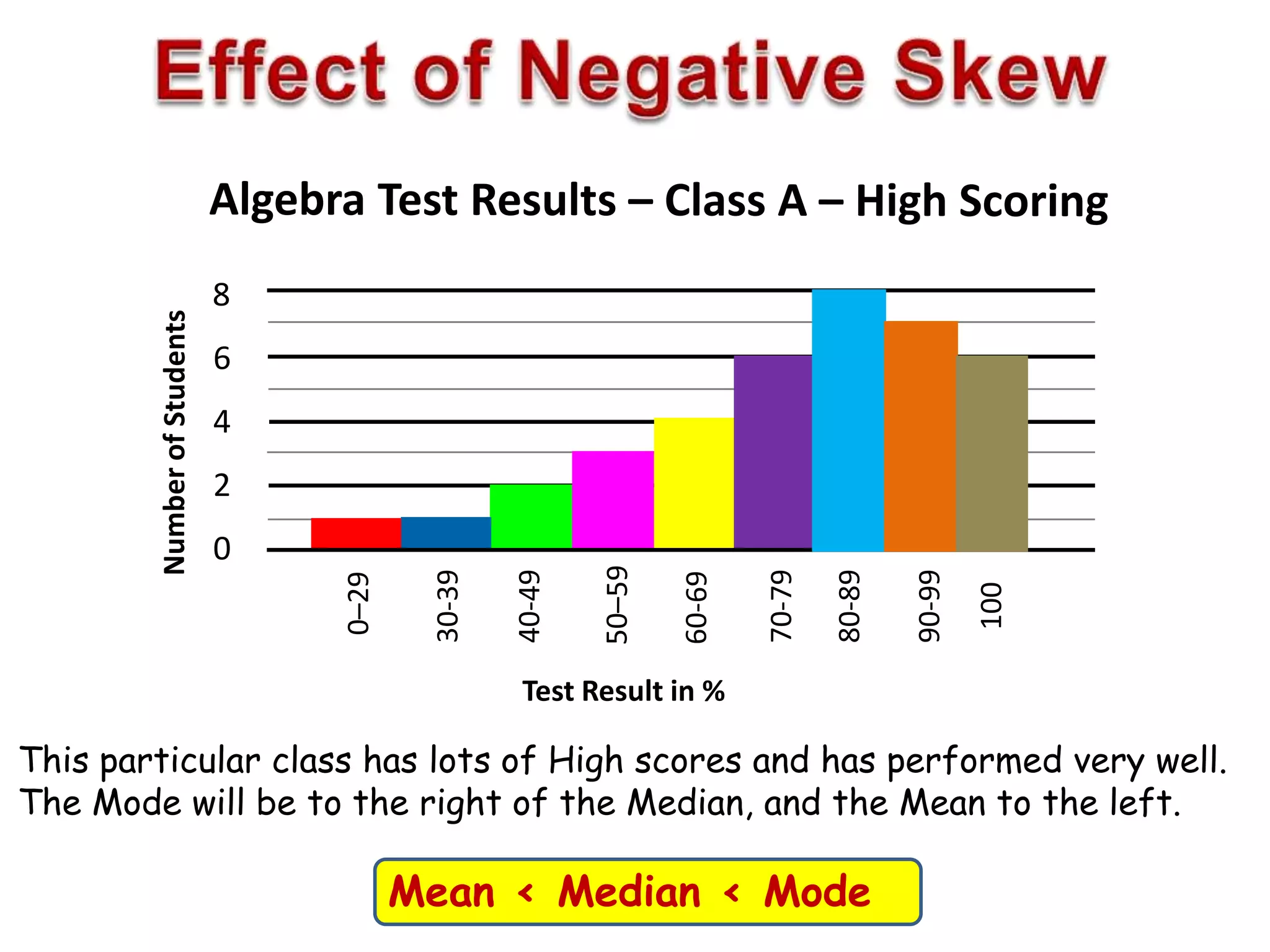 0–29
8
6
4
2
0
Test Result in %
This particular class has lots of High scores and has performed very well.
The Mode will be to the right of the Median, and the Mean to the left.
Mean < Median < Mode
 