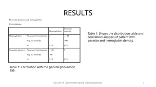 FACULTY OF LABORATORY SIENCE AND DIAGNOSTICS 7
RESULTS
Table 1: Correlation with the general population
155
Parasite density and hemoglobin
Correlations
Hemoglobin
Parasite
density
Hemoglobin Pearson Correlation 1 -.141
Sig. (2-tailed) .081
N 155 155
Parasite density Pearson Correlation -.141 1
Sig. (2-tailed) .081
N 155 155
Table 1: Shows the distribution table and
correlation analysis of patient with
parasite and hemoglobin density
 