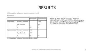 FACULTY OF LABORATORY SIENCE AND DIAGNOSTICS 8
RESULTS
4.2 Hemoglobin and parasite density correlation at KGH
Correlations
Hemoglobin Parasitedensity
Hemoglobin Pearson Correlation 1 -.344*
Sig. (2-tailed) .022
N 44 44
Parasitedensity Pearson Correlation -.344*
1
Sig. (2-tailed) .022
N 44 44
*. Correlation is significant at the 0.05 level (2-tailed).
Table 2: This result shows a Pearson
correlation analysis between hemoglobin
levels and parasite density in KGH.
 