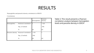 FACULTY OF LABORATORY SIENCE AND DIAGNOSTICS 9
RESULTS
Hemoglobin and parasite density correlation in ODCH
Correlations
Hemoglobin
Parasite
density
Hemoglobin Pearson Correlation 1 -.120
Sig. (2-tailed) .346
N 64 64
Parasite density Pearson Correlation -.120 1
Sig. (2-tailed) .346
N 64 64
Table 3. This result presents a Pearson
correlation analysis between hemoglobin
levels and parasite density in ODCH
 
