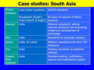 Case studies: South Asia EU bans on exports of fishery products Bangladesh (Aug97) India (May97 & Aug97)  Meeting standards on pesticide residues   India Tea   Standard-setting, certification, exports and institutional support  India Organic food products   Aflatoxin standards and other SPS measures   India, Sri Lanka Spices   Standards for pesticide residues  India Rice   Aflatoxin standards: setting national standards and promoting indigenous development of technology India Peanuts   HACCP standards India (other countries) Fishery  products 