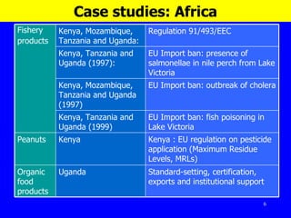 Case studies: Africa EU Import ban: outbreak of cholera  Kenya, Mozambique, Tanzania and Uganda (1997) EU Import ban: presence of s almonellae in nile perch from  Lake Victoria  Kenya, Tanzania and Uganda  (1997):  EU Import ban:  fish poisoning in Lake Victoria Kenya, Tanzania and Uganda (1999) Standard-setting, certification, exports and institutional support  Uganda Organic food products   Kenya : EU regulation on pesticide application (Maximum Residue Levels, MRLs)   Kenya Peanuts   Regulation 91/493/EEC Kenya, Mozambique, Tanzania and Uganda:  Fishery  products 