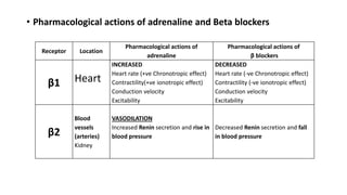 • Pharmacological actions of adrenaline and Beta blockers
Receptor Location
Pharmacological actions of
adrenaline
Pharmacological actions of
β blockers
β1 Heart
INCREASED
Heart rate (+ve Chronotropic effect)
Contractility(+ve ionotropic effect)
Conduction velocity
Excitability
DECREASED
Heart rate (-ve Chronotropic effect)
Contractility (-ve ionotropic effect)
Conduction velocity
Excitability
β2
Blood
vessels
(arteries)
Kidney
VASODILATION
Increased Renin secretion and rise in
blood pressure
Decreased Renin secretion and fall
in blood pressure
 