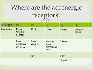 
Where are the adrenergic
receptors?
Receptor α1 α2 β1 β2 β3
localization Blood
vessels
α1B/1D
CNS Heart Lungs Adipose
tissue
Prostatic
urethra &
eye α1 A
Blood
vessels
Kidney-
juxta
glomerular
cells
Uterus
GIT GIT
Bladder
 