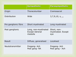 Sympathetic Parasympathetic
Origin Thoracolumbar Craniosacral
Distribution Wide 3,7,9,10, s1 -4
Pre ganglionic fibre Short myelinated Long myelinated
Post ganglionic Long, non-myelinated
Except Adrenal
medulla
Short, non-
myelinated. Except
eye
Result Diffuse, generalised Localised
Neutotransmitter Pregang- Ach
Post gang- NA
Pregang- Ach
Post gang - Ach
 