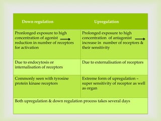 
Down regulation Upregulation
Pronlonged exposure to high
concentration of agonist
reduction in number of receptors
for activation
Prolonged exposure to high
concentration of antagonist
increase in number of receptors &
their sensitivity
Due to endocytosis or
internalisation of receptors
Due to externalisation of receptors
Commonly seen with tyrosine
protein kinase receptors
Extreme form of upregulation –
super sensitivity of receptor as well
as organ
Both upregulation & down regulation process takes several days
 