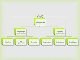 
Directly acting
Endogenous
catecholamines
Epinehrine
Nor
epinephrine
Dopamine
Synthetic
catecholamines
Isoprenaline Dobutamine Fenoldopam
 