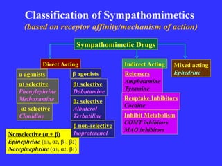 sympathomimetic as part of autonomic nervous system drugs .ppt