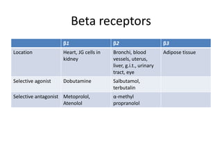Sympathomimetic drugs | PPTX
