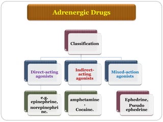 Classification
Direct-acting
agonists
e.g.
epinephrine,
norepinephri
ne.
Indirect-
acting
agonists
amphetamine
,
Cocaine.
Mixed-action
agonists
Ephedrine,
Pseudo
ephedrine
Adrenergic Drugs
 