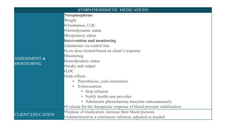 SYMPATHOMIMETIC MEDICATIONS
ASSESSMENT &
MONITORING
Norepinephrine
Weight
•Orientation, LOC
•Hemodynamic status
•Respiratory status
Intervention and monitoring
Administer via central line
•Low dose titrated based on client’s response
Monitoring
Hemodynamic status
•Intake and output
•LOC
•Side effects
• Paresthesias, cool extremities
• Extravasation
• Stop infusion
• Notify health care provider
• Administer phentolamine mesylate subcutaneously
•Evaluate for the therapeutic response of blood pressure stabilization.
CLIENT EDUCATION
•Purpose of medication: increase their blood pressure
•Administered as a continuous infusion, adjusted as needed
 