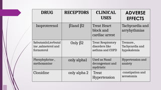 . DRUG RECEPTORS CLINICAL
USES
ADVERSE
EFFECTS
Isoproterenol β1and β2 Treat Heart
block and
cardiac arrest
Tachycardia and
arryhythmias
Sabutamlol,terbutal
ine ,salmeterol and
formoterol
Only β2 Treat Respiratory
disorders like
asthma and COPD
Tremors ,
Tachycardia and
hypokalemia
Phenylephrine ,
methoxamine
only alpha1 Used as Nasal
decongestant and
mydriatic
Hypertension and
anxiety
Clonidine only alpha 2 Treat
Hypertension
constipation and
xerostomia
 