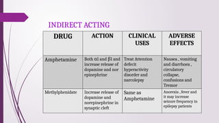 INDIRECT ACTING
DRUG ACTION CLINICAL
USES
ADVERSE
EFFECTS
Amphetamine Both α1 and β1 and
increase release of
dopamine and nor
epinephrine
Treat Attention
defecit
hyperactivity
disorder and
narcolepsy
Nausea , vomiting
and diarrhoea ,
circulatory
collapse,
confusions and
Tremor
Methylphenidate Increase release of
dopamine and
norepinephrine in
synaptic cleft
Same as
Amphetamine
Anorexia , fever and
it may increase
seizure frequency in
epilepsy patients
 