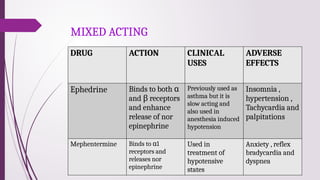 MIXED ACTING
DRUG ACTION CLINICAL
USES
ADVERSE
EFFECTS
Ephedrine Binds to both α
and β receptors
and enhance
release of nor
epinephrine
Previously used as
asthma but it is
slow acting and
also used in
anesthesia induced
hypotension
Insomnia ,
hypertension ,
Tachycardia and
palpitations
Mephentermine Binds to α1
receptors and
releases nor
epinephrine
Used in
treatment of
hypotensive
states
Anxiety , reflex
bradycardia and
dyspnea
 