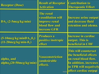 Receptor (Dose)
Result of Receptor
Activation
Contribution to
Therapeutic Effect
DA1 (2-5mcg/kg/min)
The renal
vasodilation will
improve renal
blood flow and
increase GFR
Increase urine output
and decrease fluid
retention and edema.
(5-10mcg/kg/minDA1,ß1)
(11-20mcg/kg/min-ß1)
Produces a
positive inotropic
effect
Increase in cardiac
output. This is
beneficial in CHF
alpha1 and
alpha2(20-50mcg/kg/min)
Vasoconstriction
(undesirable
effect).
This will counteract
the beneficial effects
on renal blood flow.
In addition, increases
in TPR will negatively
affect cardiac output41PATKI
 