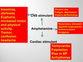 Amphetamine
CNS stimulant
Cardiac stimulant
Tachycardia
Palpitation
Rise in BP
Arrhythmias
Insomnia,
alertness
Euphoria,
increased motor
and physical
activity.
Tremor,
confusion
headache
Respiratory stimulant
Appetite suppressant
Anticonvulsant
Analgesic
Chronic use
Fatigue, depression
Impairs performance
47PATKI
 
